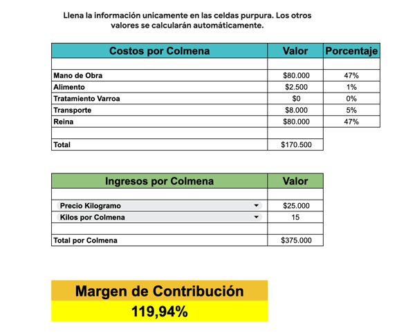 Ejemplo de la herramienta de margen de contribución