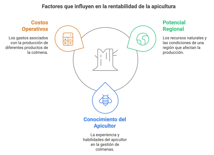 Factores que influyen en la rentabilidad de las colmenas